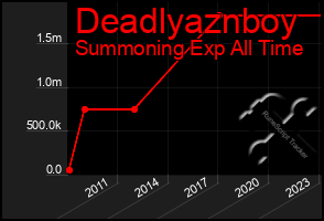 Total Graph of Deadlyaznboy