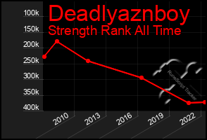 Total Graph of Deadlyaznboy