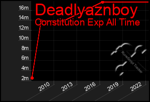 Total Graph of Deadlyaznboy