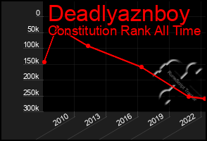 Total Graph of Deadlyaznboy