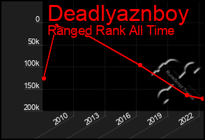 Total Graph of Deadlyaznboy