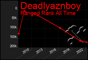 Total Graph of Deadlyaznboy