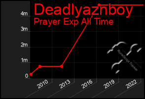 Total Graph of Deadlyaznboy