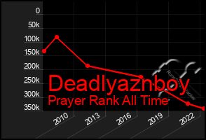 Total Graph of Deadlyaznboy