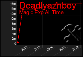 Total Graph of Deadlyaznboy