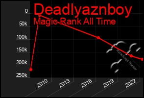 Total Graph of Deadlyaznboy