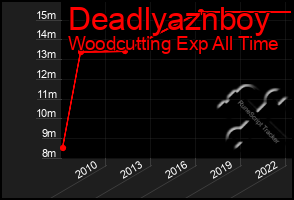 Total Graph of Deadlyaznboy