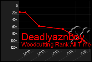 Total Graph of Deadlyaznboy