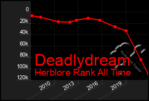 Total Graph of Deadlydream