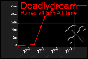 Total Graph of Deadlydream
