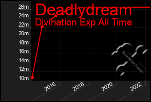 Total Graph of Deadlydream