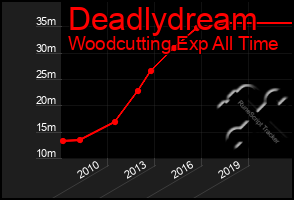 Total Graph of Deadlydream