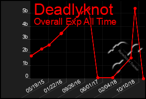 Total Graph of Deadlyknot