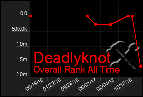 Total Graph of Deadlyknot