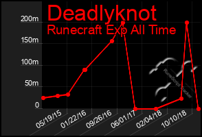 Total Graph of Deadlyknot