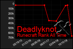 Total Graph of Deadlyknot