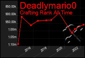 Total Graph of Deadlymario0