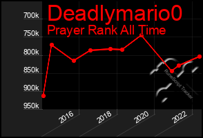Total Graph of Deadlymario0