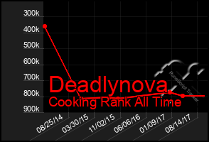 Total Graph of Deadlynova