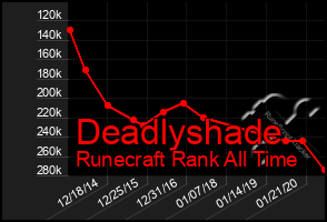 Total Graph of Deadlyshade