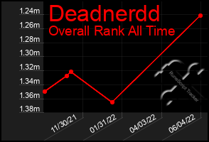 Total Graph of Deadnerdd