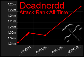 Total Graph of Deadnerdd