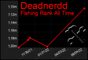 Total Graph of Deadnerdd