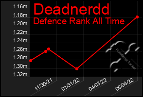 Total Graph of Deadnerdd