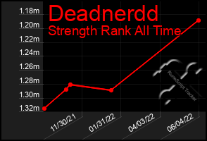 Total Graph of Deadnerdd