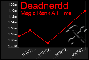 Total Graph of Deadnerdd