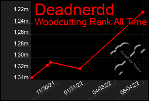 Total Graph of Deadnerdd