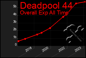 Total Graph of Deadpool 44