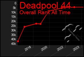 Total Graph of Deadpool 44