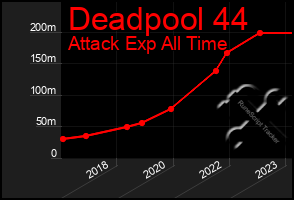 Total Graph of Deadpool 44