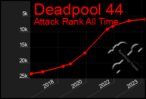 Total Graph of Deadpool 44