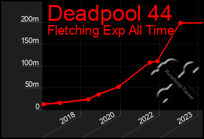 Total Graph of Deadpool 44