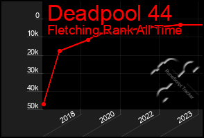 Total Graph of Deadpool 44