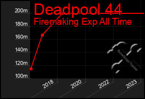 Total Graph of Deadpool 44