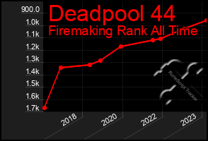 Total Graph of Deadpool 44