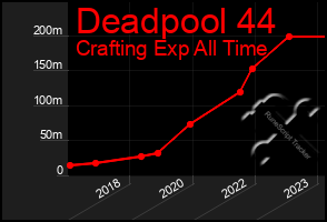 Total Graph of Deadpool 44