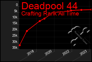 Total Graph of Deadpool 44