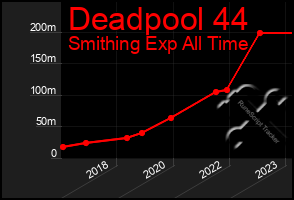 Total Graph of Deadpool 44