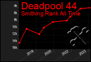 Total Graph of Deadpool 44