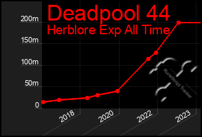 Total Graph of Deadpool 44