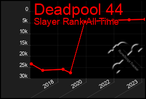 Total Graph of Deadpool 44