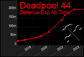 Total Graph of Deadpool 44