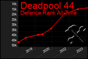 Total Graph of Deadpool 44