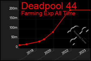Total Graph of Deadpool 44