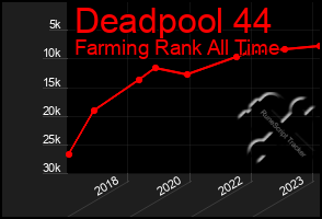 Total Graph of Deadpool 44