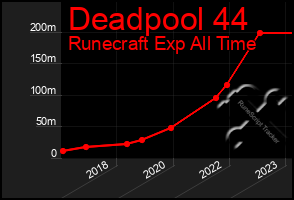 Total Graph of Deadpool 44